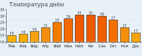 Температура воздуха днём на Кипре по месяцам (Ларнака)